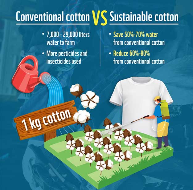 Conventional vs sustainable cotton (WWF)